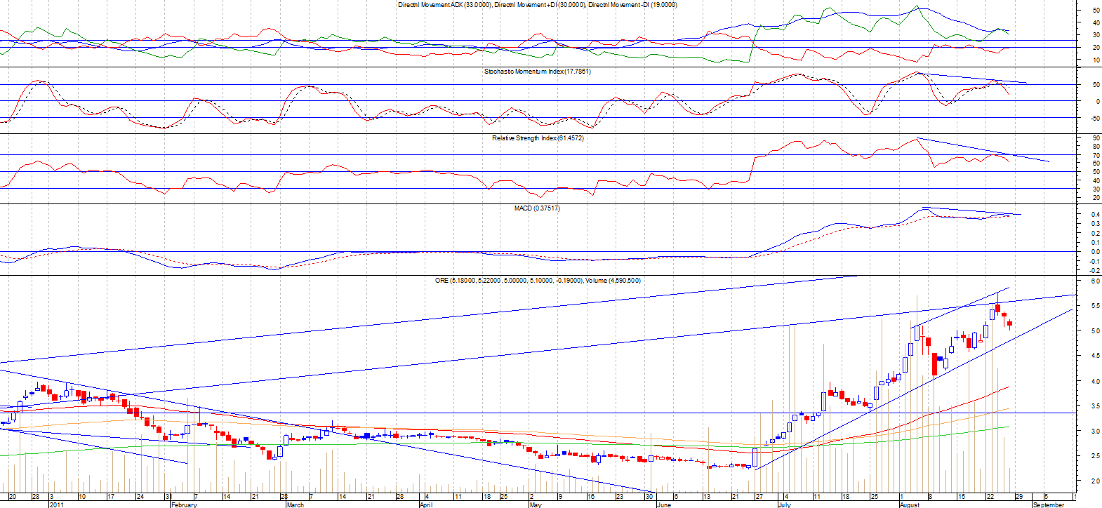 Me-Six: Technical Analysis of the Philippine Stock Market: August 2011