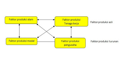 Pengantar Ekonomi Sumber Daya Terbatas Dan Pembagian Faktor Produksi Pengantar Ekonomi Sumber Daya Terbatas Dan Pembagian Faktor Produksi