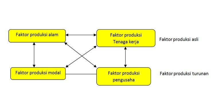 Pengantar Ekonomi Sumber Daya Terbatas Dan Pembagian Faktor Produksi Pengantar Ekonomi Sumber Daya Terbatas Dan Pembagian Faktor Produksi