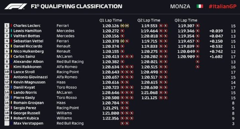 Rojadirecta GP Monza Streaming Diretta TV, dove vedere Partenza Gara con Leclerc Ferrari in pole position.