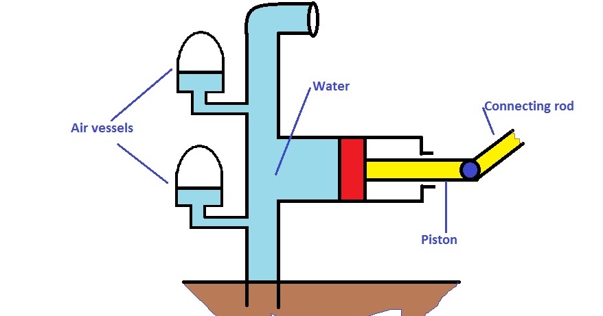 What is an air vessel and What are the use of reciprocating pump