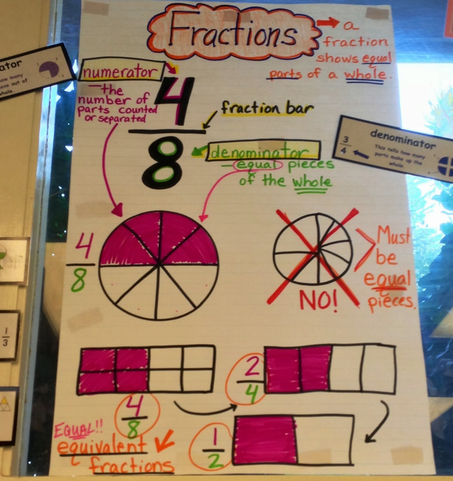 Fraction Anchor Chart 2nd Grade Math Anchor Charts Fractions Anchor