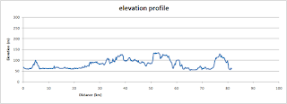 Oxford to Quainton, elevation profile Oxford to Quainton, elevation profile