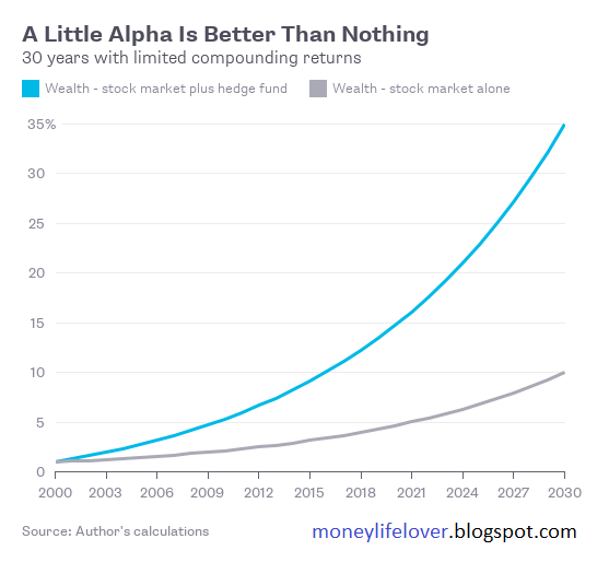 A little alpha is better than nothing 30 years with limited compounding returns