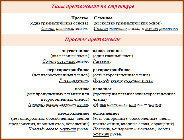 Помогите составить предложение словосочетаниями