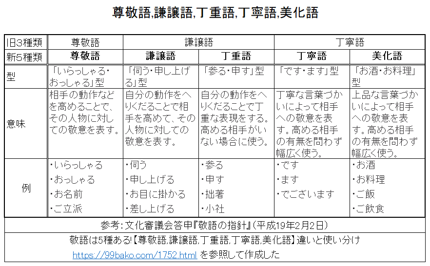 丁重語