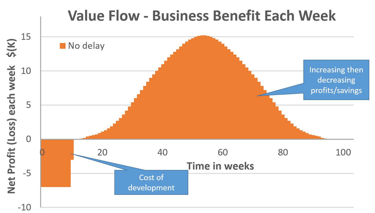 Improving projects Understanding Cost of Delay and its Use in Kanban
