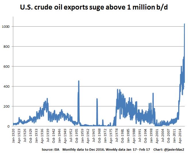king one eye chart of the day the surge in crude oil exports us oil charts