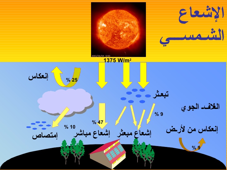 عناصر المناخ عناصر الطقس والمناخ