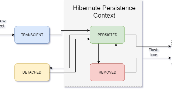Hibernate 1# - entity states overview