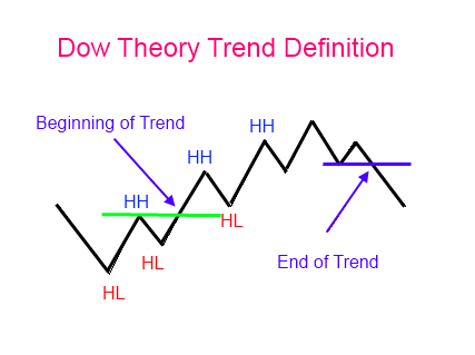 ผลการค้นหารูปภาพสำหรับ ทฤษฎี Dow
