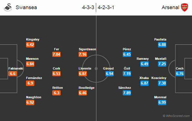 Possible Lineups, Team News, Stats – Swansea City vs Arsenal