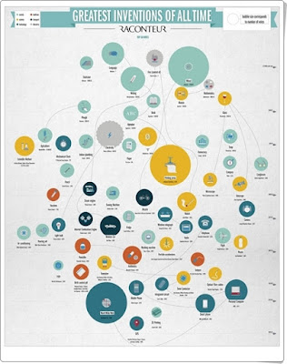 http://www.visualcapitalist.com/wp-content/uploads/2015/04/worlds-greatest-inventions.html