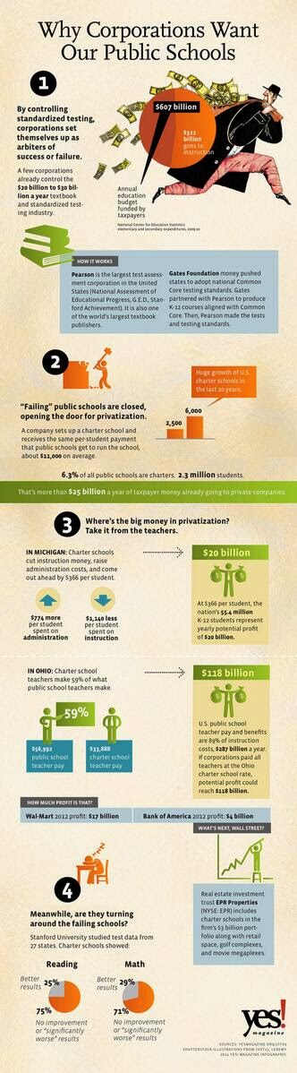 Why corporations want our public schools (from YES!)