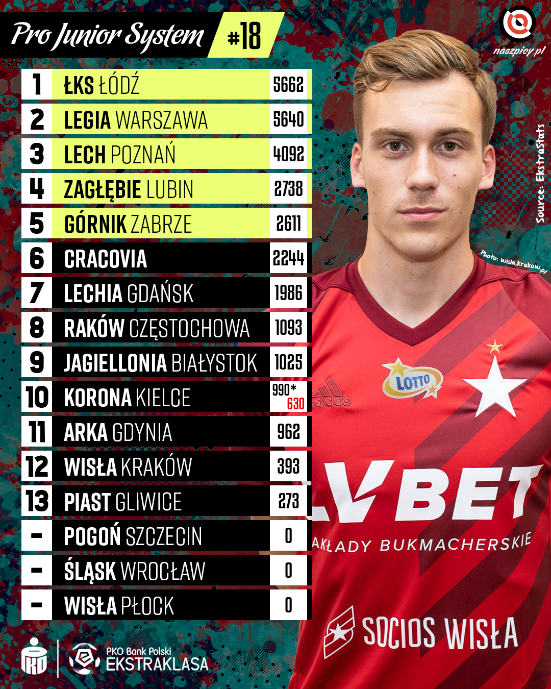 Punktacja Pro Junior System po 18. kolejce PKO Ekstraklasy<br><br>Źródło: Opracowanie własne na podstawie ekstrastats.pl<br><br>fot. Wisła Kraków / wisla.krakow.pl<br><br>graf. Bartosz Urban