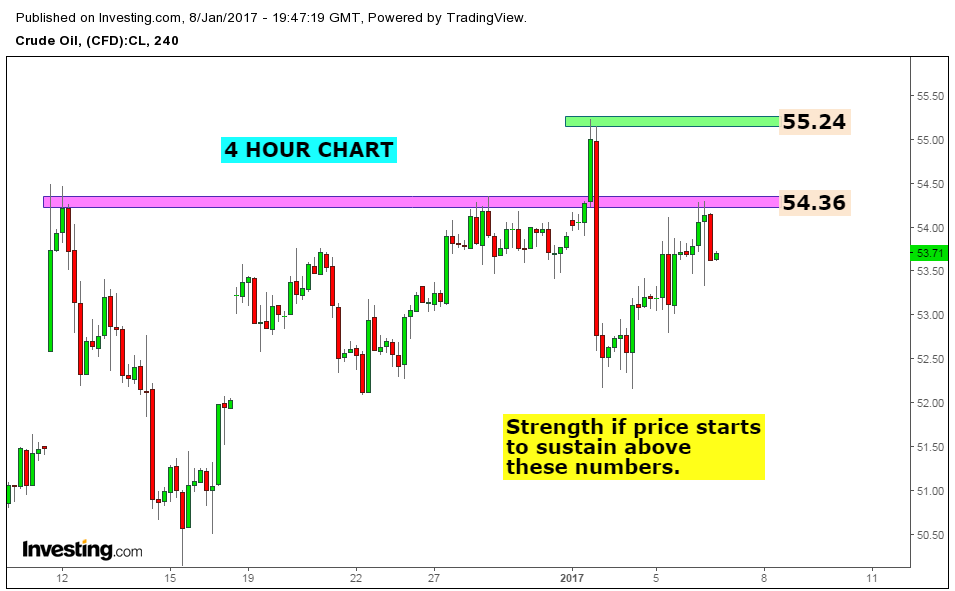 Forex crude live chart