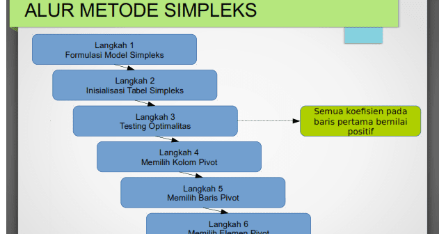Contoh Soal Metode Grafik Riset Operasi Sekali