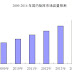 ‧ 2014年中國大陸視頻矩陣市場將達人民幣14億元