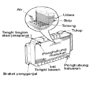 Image Result For Gambar Konstruksi Radiator Image Result For Gambar Konstruksi Radiator