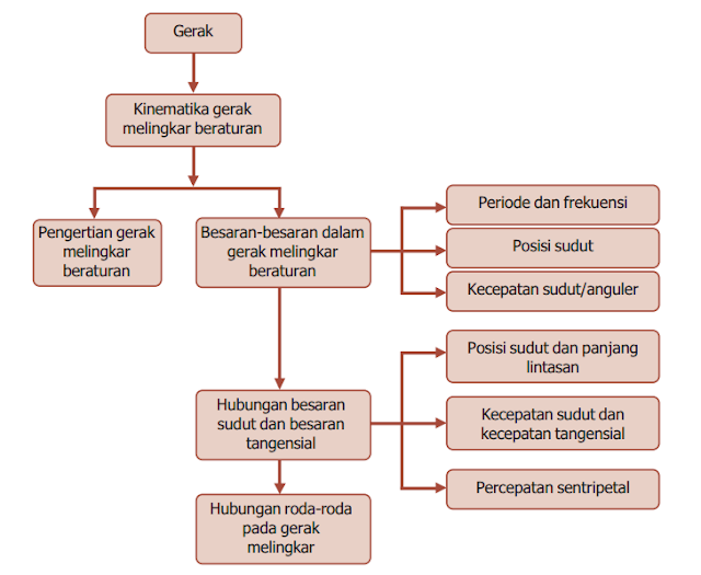Peta Konsep Gerak Melingkar Beraturan ~ Garda Pengetahuan