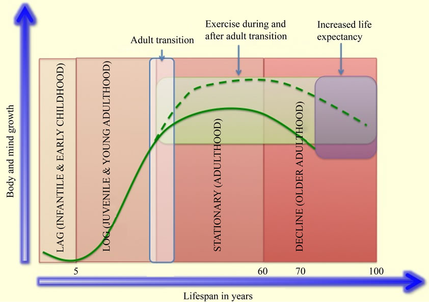 Self-reflect with Human Growth Curve Sigmoid VS TALC