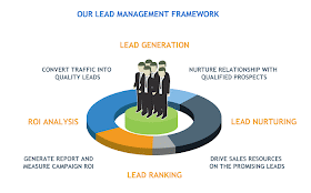 Guía del Lead Nurturing B2B