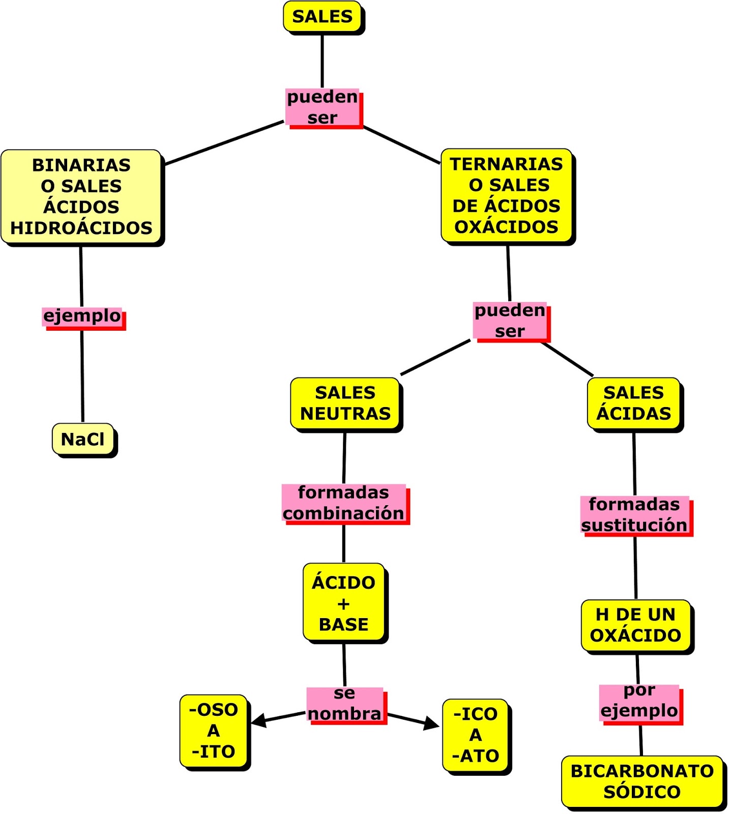 Download Quimica Mapa Conceptual Images Nietma
