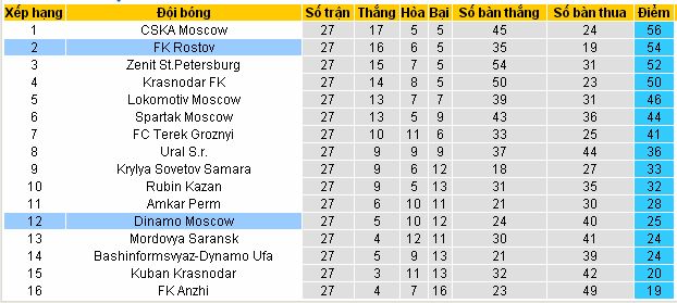 Chuyên gia dự đoán kèo Dinamo Moscow vs FK Rostov (23h30 ngày 12/05) Dinamo4
