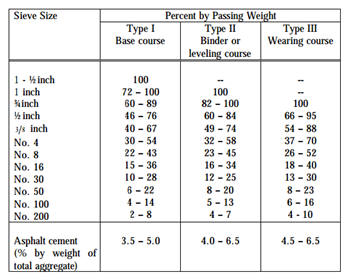 Concrete Mix Design Chart