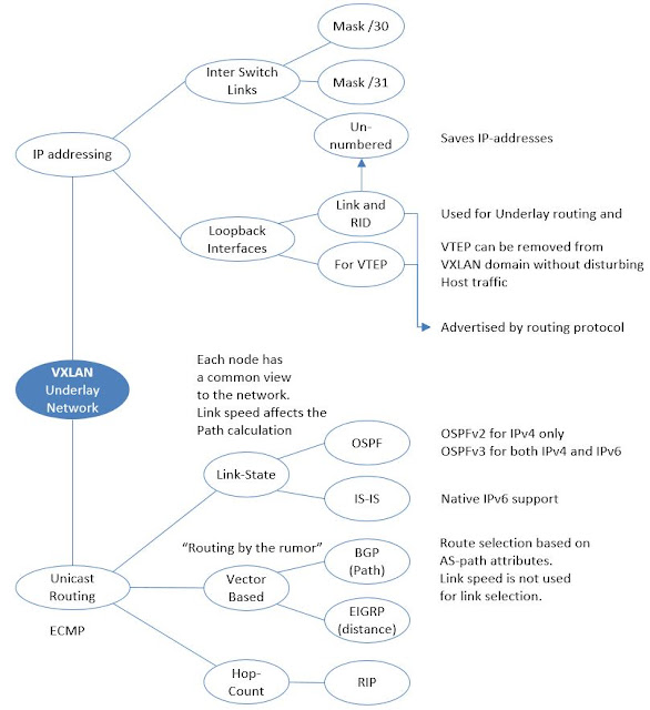 The Network Times VXLAN Part II. The Underlay network Unicast Routing