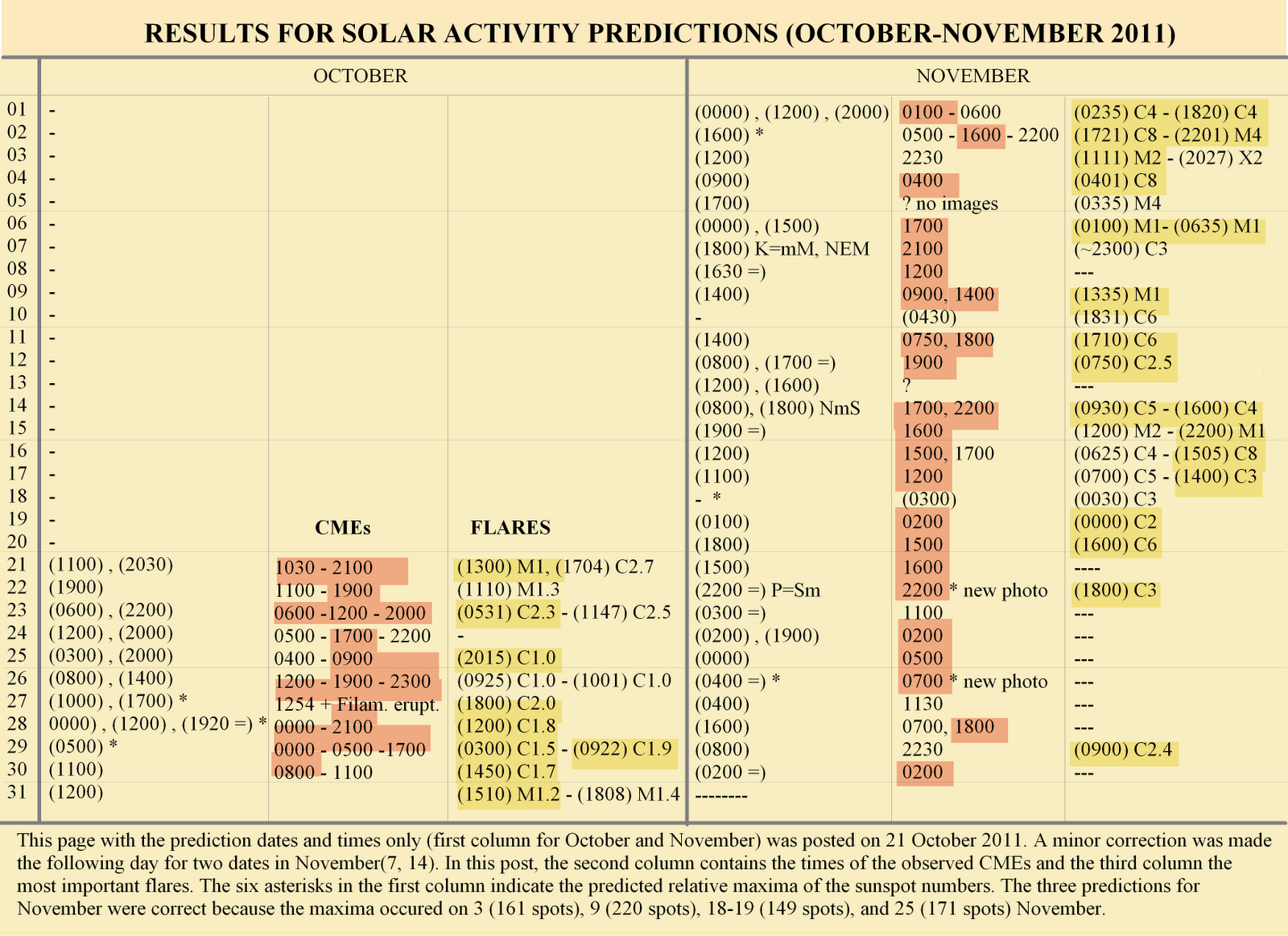Metron Ariston: Results for solar activity predictions
