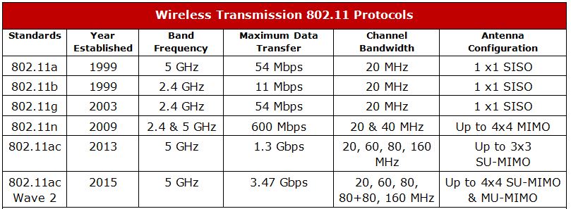 11n 3 n. Стандарты WIFI 802.11. IEEE 802.11 A/B/G/N/AC. Стандарты беспроводной 802.11. Стандарт Wi-Fi 802.11a/b/g.