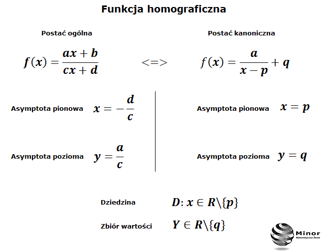 Funkcja homograficzna - postać ogólna i kanoniczna