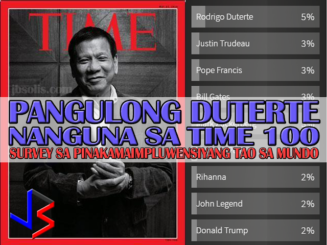 After consistently leading at the onset of the Time Magazine Top 100 Most Influential People - Readers' Survey, President Rodrigo Roa Duterte finished at the top among choices like US President Donald J. Trump, Facebook founder Mark Zuckerberg, Harry Potter author JK Rowling, actress Emma Watson and mega-artists Lady Gaga, Beyonce.  President Duterte received 5% of the total "yes" votes in the poll, which closed Sunday night. Coming in second were Pope Francis, Bill Gates, Mark Zuckerberg and Canadian Prime Minister Justin Trudeau. They all got 3% of the total "yes" votes. US President Donald Trump scored 2%.  The survey asked readers to answer the question "Who do you think should be included in the Time Magazine 100 Most Influential People of 2017?" U.S. Bernie Sanders won the readers' survey in 2016. Russian President Vladimir Putin won the position in 2015.  The TIME 100 is made up of notable figures in politics, arts, science and more. TIME's editors will ultimately choose the TIME 100. The survey is meant to gauge what the readers think. The official TIME 100 list will be announced on April 20.