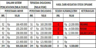 Pengertian Stock Opname, Tips Pelaksanaanan Dan Contoh Laporannya