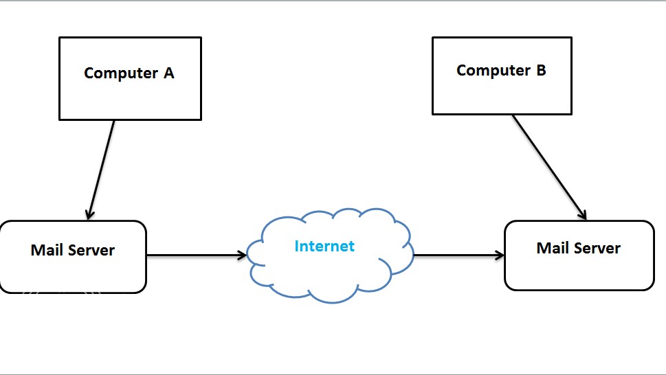 what is smtp what is smtp