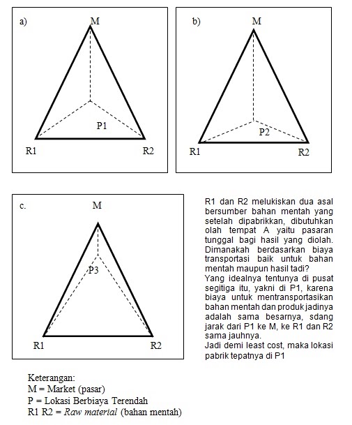 Perencanaan Kota Indonesia: Teori Lokasi Industri Weber (Least Cost)