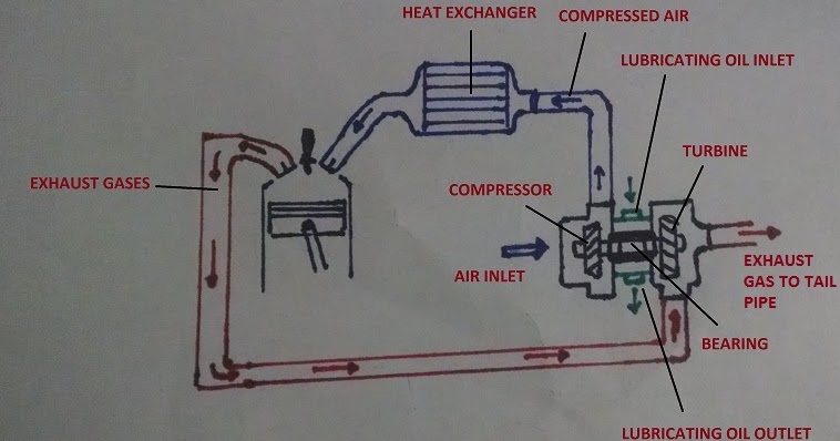 How Car Parts Work: Turbochargers