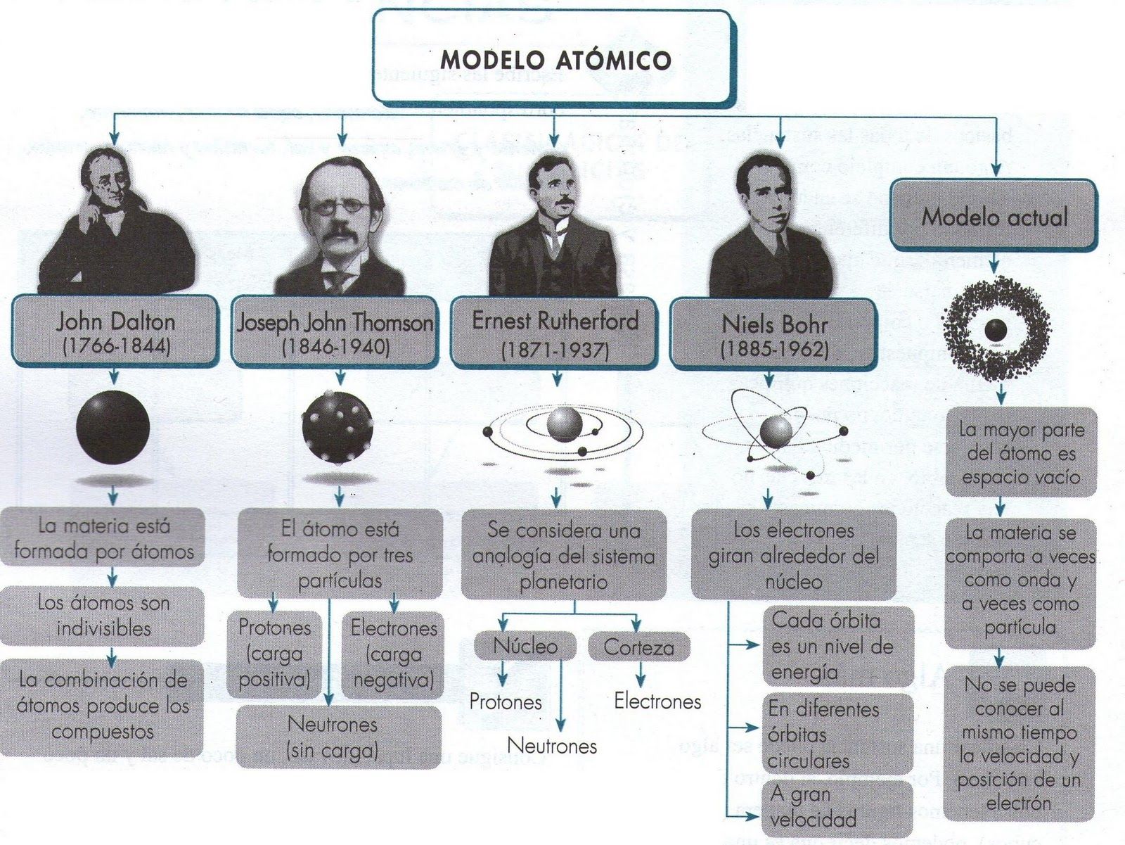 Mapa conceptual modelos atomicos