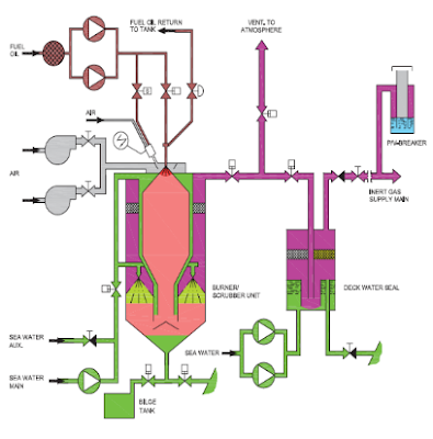 How inert gas is produced on board ship?
