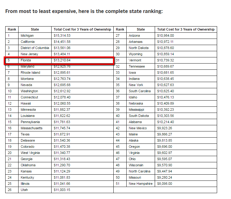Moving to Florida How Expensive Is Car Ownership?