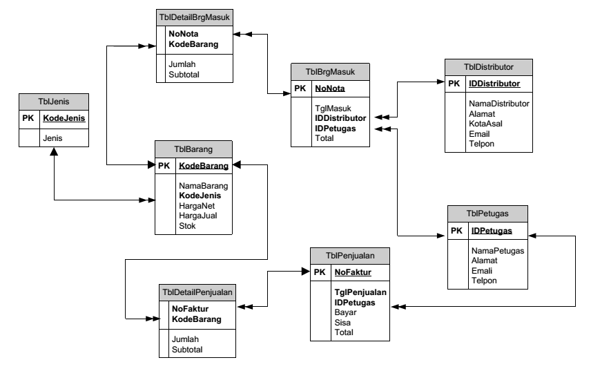 Contoh Struktur Database Contoh Erd Penjualan Dan Relasi Antar Tabel