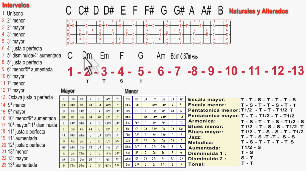 Capítulo 6 Armonía Campo armónico musical Curso Guitarra