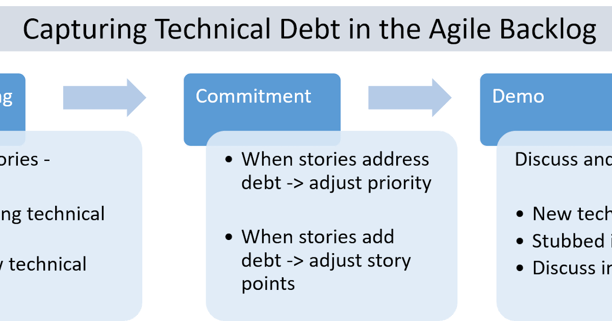 How to Capture and Manage Technical Debt in Agile Development
