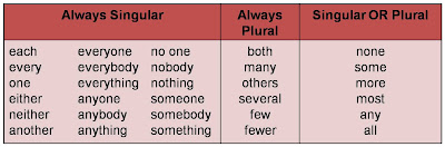6th Grade English with Mr. T: Subject/Verb Agreement with Indefinite