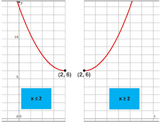 function,AS Exam,CIE,completing the square,domain,range,inverse function,tangent,discriminant,line,curve 