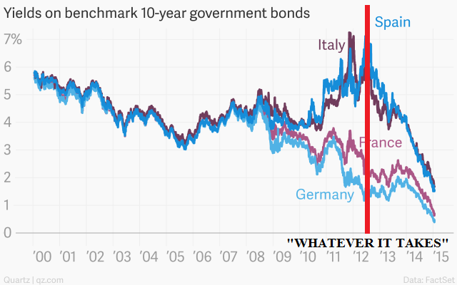 Europe Bond bubble