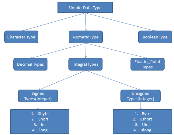 Variables and Data Types in C# | MY.NET Tutorials