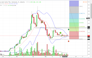 Persiapan rebound saham KBLI