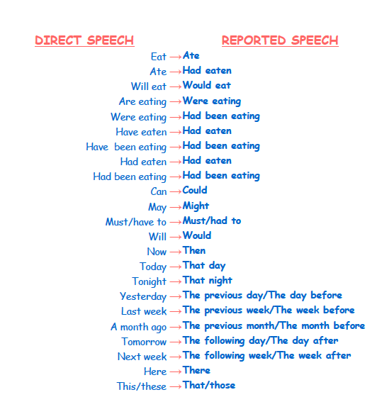 May reported speech. Direct and reported Speech. Direct Speech reported Speech. Reported Speech таблица. Reported Speech вопросы.